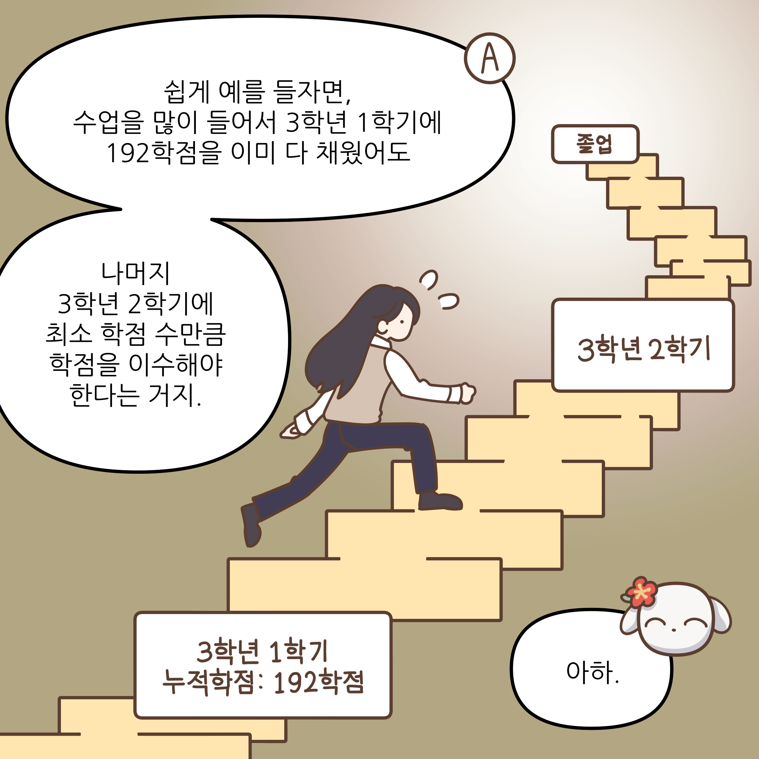 쉽게 예를 들자면, 수업을 많이 들어서 3학년 1학기에 192학점을 이미 다 채웠어도 나머지 3학년 2학기에 최소 학점 수만큼 학점을 이수해야 한다는 거지. 아하.